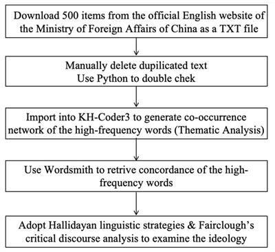 Themes and ideologies in China’s diplomatic discourse – a corpus-assisted discourse analysis in China’s official speeches